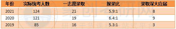深大土木工程报录比