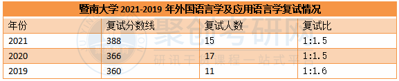 暨大考研辅导 暨大考研辅导