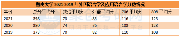 暨大考研辅导 暨大考研辅导