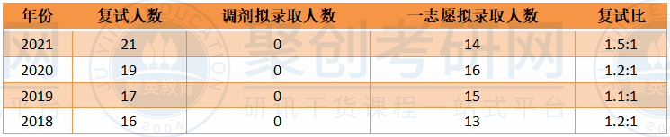 华南师大中国古代文学考研复试比