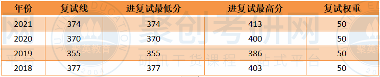 华南师大中国古代文学考研复试线