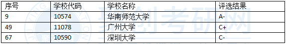 深圳大学学科评估结果