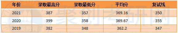 深圳大学历年分数