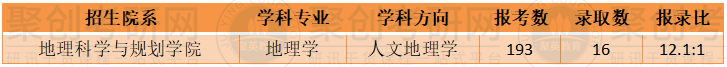 中山大学地理学报录比 中山大学地理学报录比