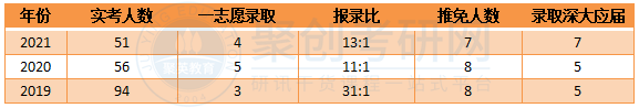 深圳大学会计学报录比