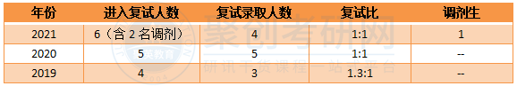 深圳大学会计学复试比