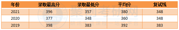 深圳大学会计学历年分数