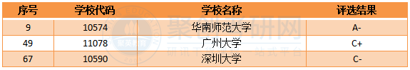 广东地区教育学学科评估结果