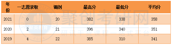 佛山科学技术学院现代教育技术专业报录比