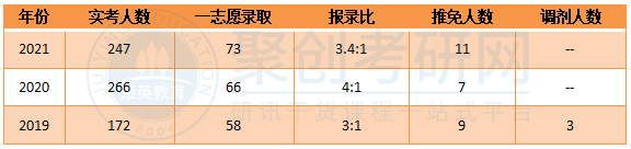 深圳大学物光学院光学工程专业报录比