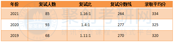 深圳大学物光学院光学工程专业复试线