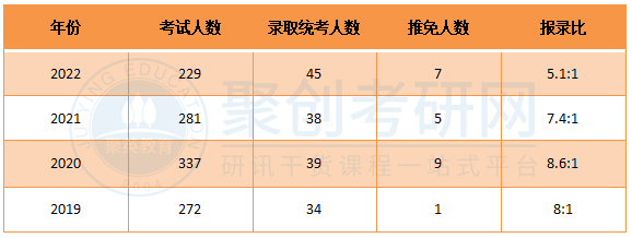 深大城市规划报录比