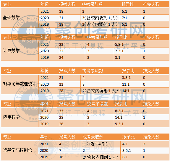 暨大数学考研专业课辅导班