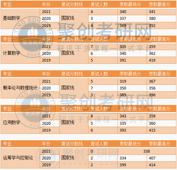 暨大数学考研专业课辅导班 暨大数学考研专业课辅导班