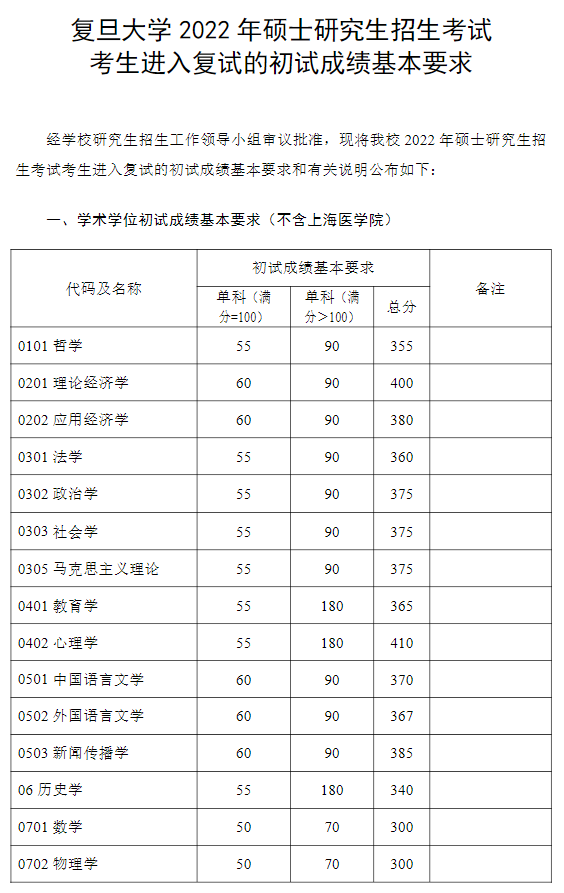 复旦大学复试线图片